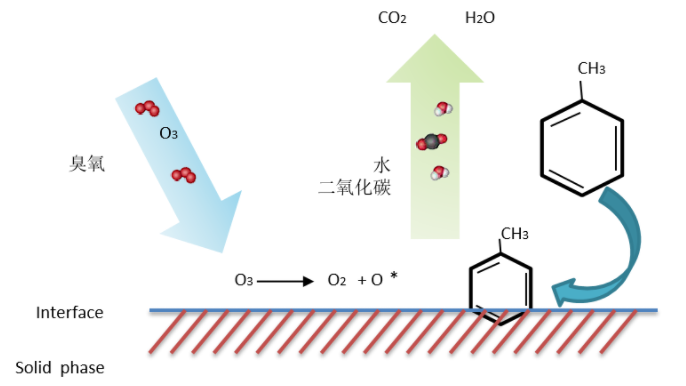 臭氧催化氧化原理