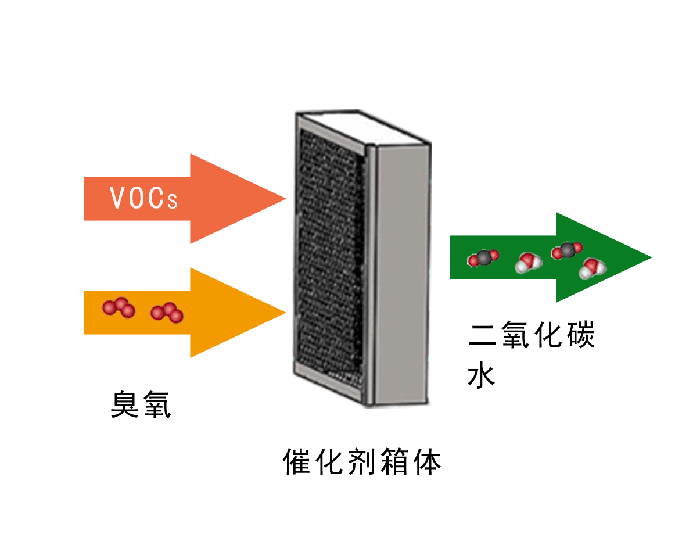 臭氧常温催化氧化VOCs及恶臭异味手艺